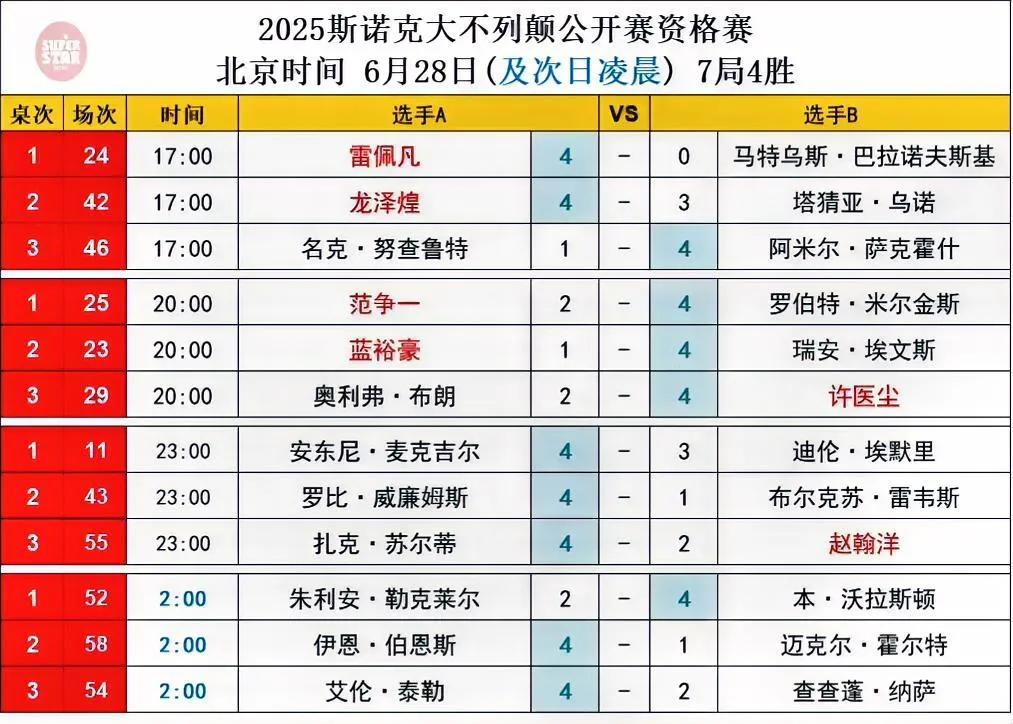 《中国12将突围！39岁老将首胜创奇迹