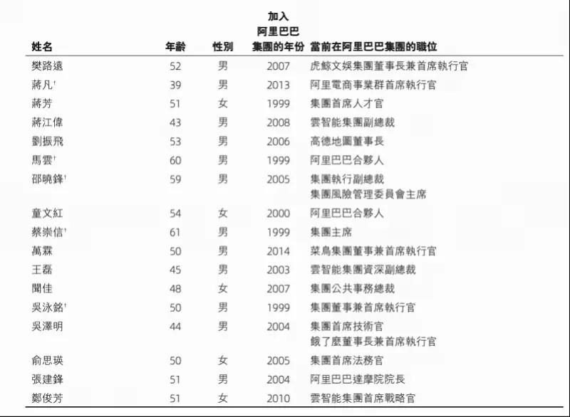 浙江帮掌舵！阿里合伙人仅剩马云童文红