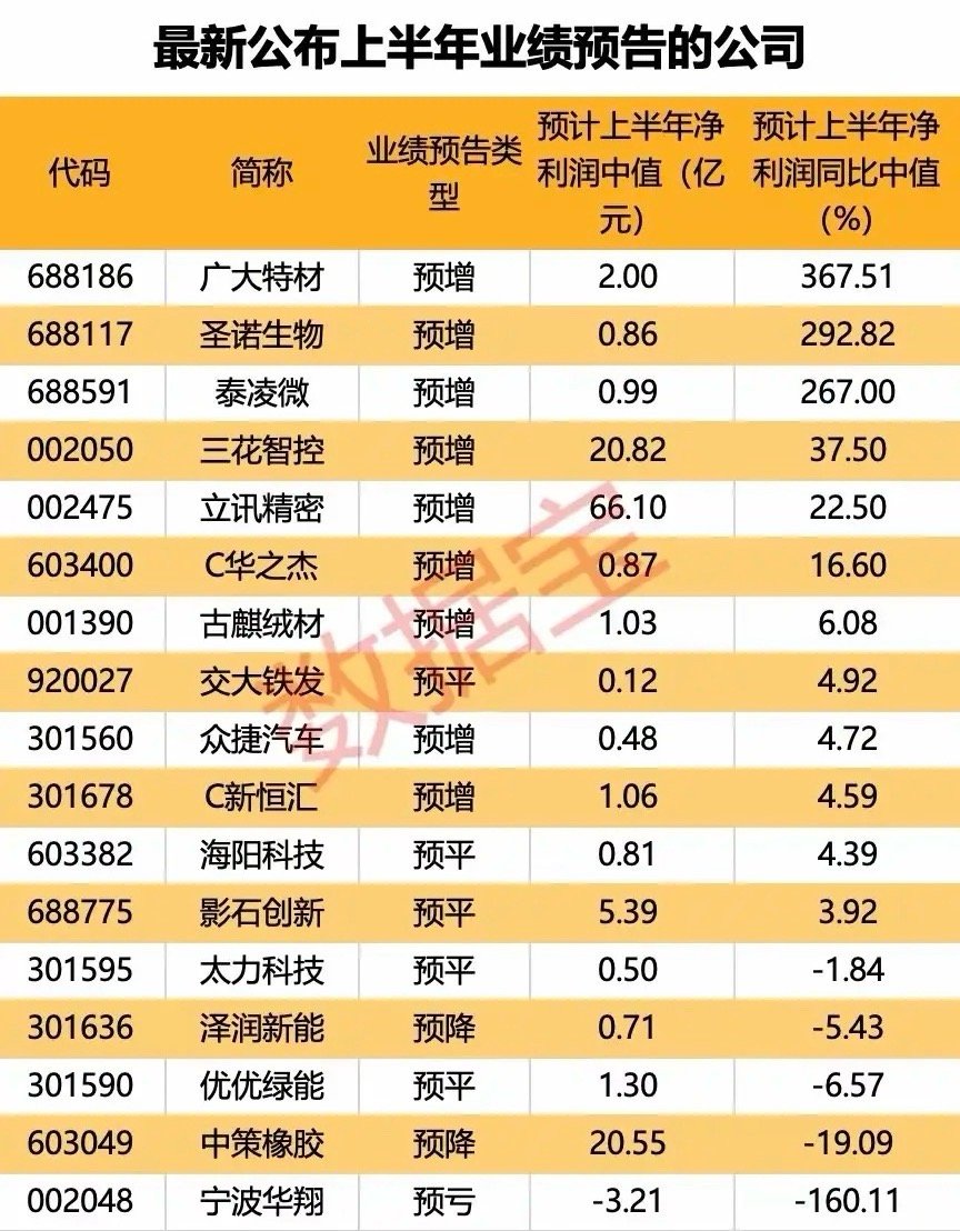 业绩暴增360%！3匹黑马股价狂飙300%